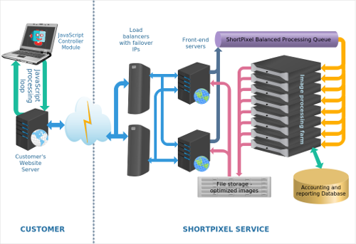 ShortPixel architecture diagram